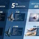 F-47 will have 70% better combat radius than F-22, Air Force says
