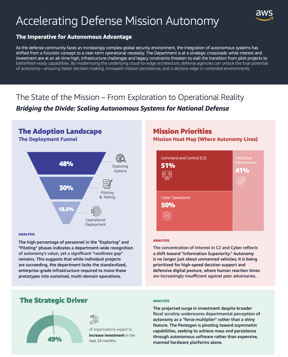 Accelerating Defense Mission Autonomy