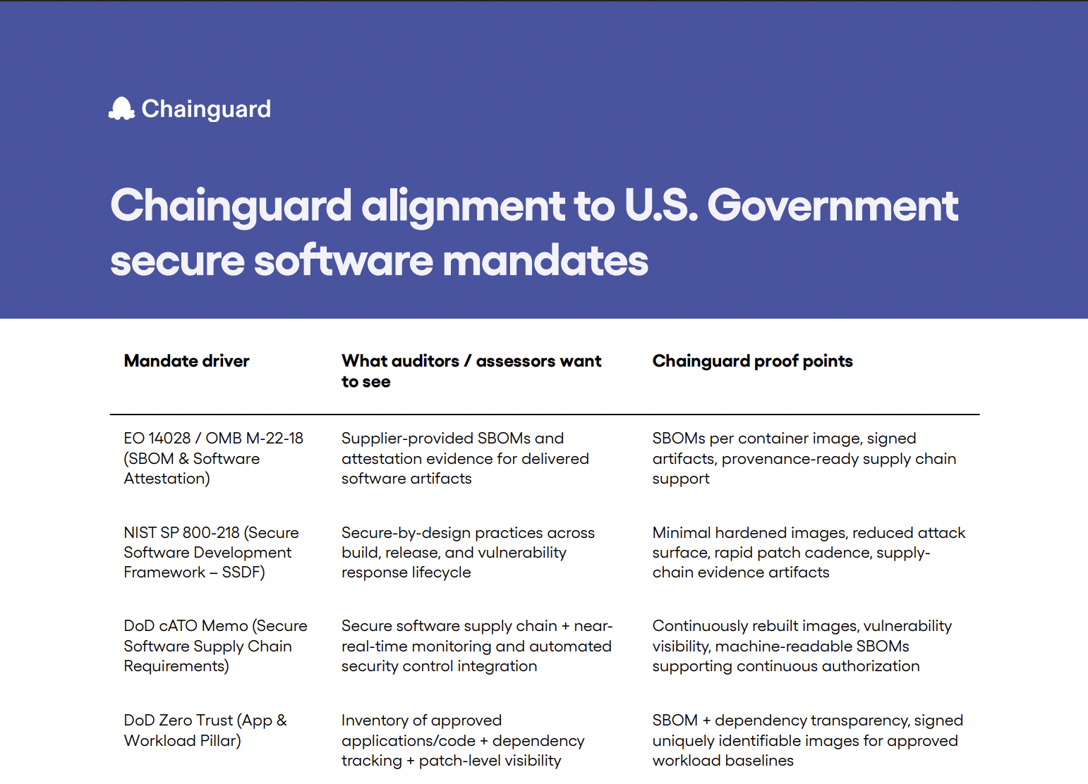 US Compliance Mandates & Chainguard Alignment US Compliance Mandates & Chainguard Alignment